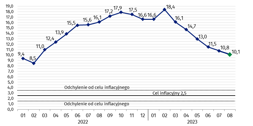 Zmiany cen towarów i usług konsumpcyjnych w stosunku do analogicznego okresu roku poprzedniego (w %)/ autor: GUS