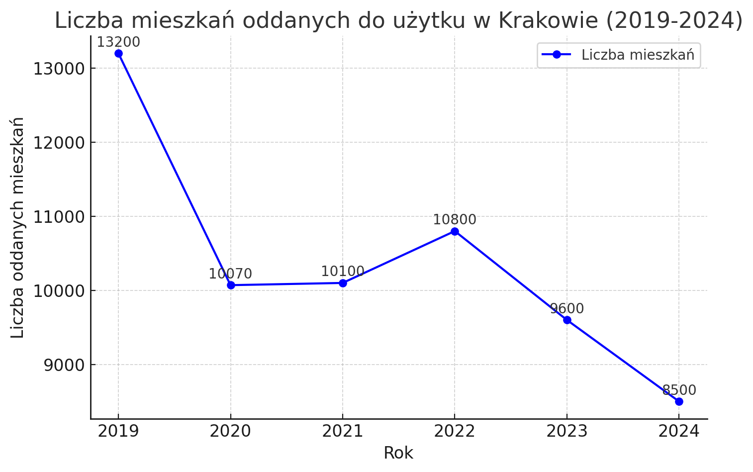 Wykres, stworzone przy użyciu ChatGPT